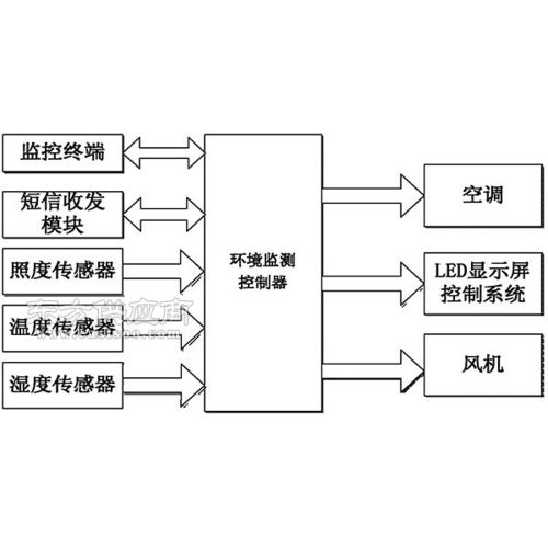 室内环境监测系统 威海环境监测系统 三水智能化图片